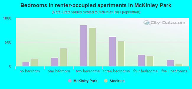 Bedrooms in renter-occupied apartments in McKinley Park