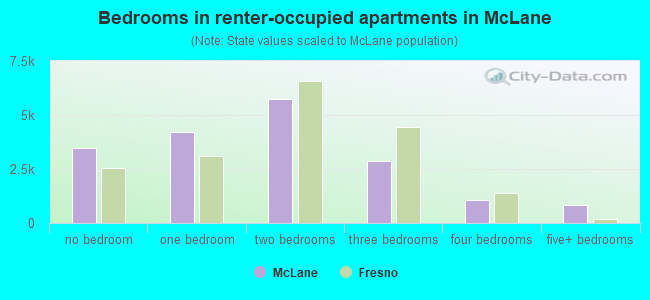 Bedrooms in renter-occupied apartments in McLane