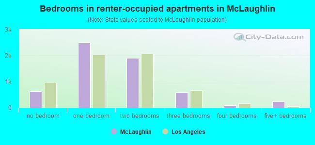 Bedrooms in renter-occupied apartments in McLaughlin