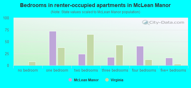 Bedrooms in renter-occupied apartments in McLean Manor