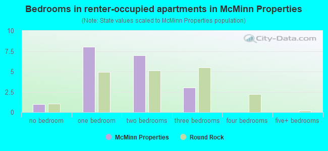 Bedrooms in renter-occupied apartments in McMinn Properties