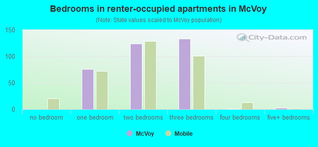 Bedrooms in renter-occupied apartments in McVoy