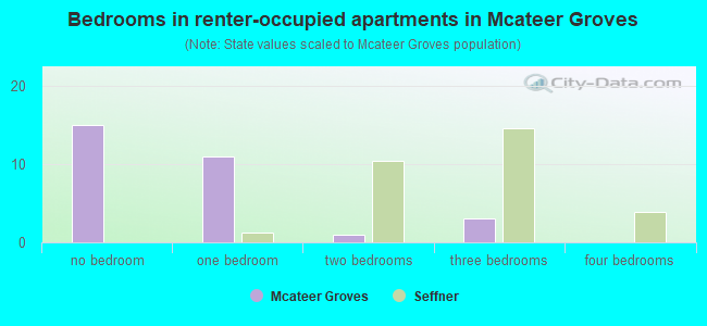 Bedrooms in renter-occupied apartments in Mcateer Groves