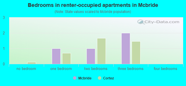 Bedrooms in renter-occupied apartments in Mcbride