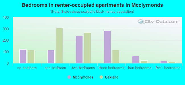 Bedrooms in renter-occupied apartments in Mcclymonds