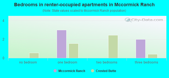 Bedrooms in renter-occupied apartments in Mccormick Ranch