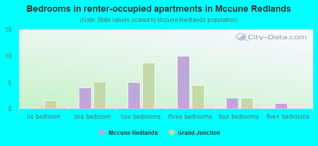 Bedrooms in renter-occupied apartments in Mccune Redlands