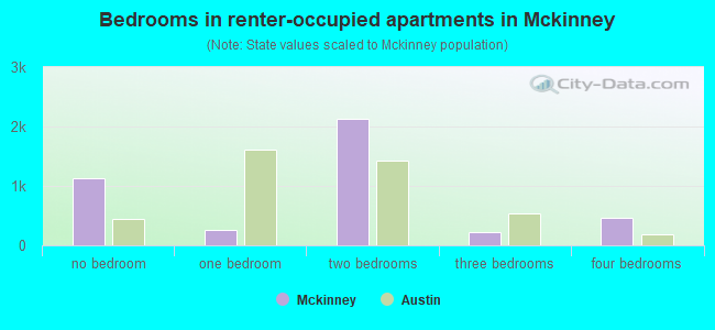 Bedrooms in renter-occupied apartments in Mckinney