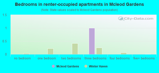 Bedrooms in renter-occupied apartments in Mcleod Gardens