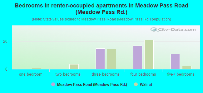 Bedrooms in renter-occupied apartments in Meadow Pass Road (Meadow Pass Rd.)