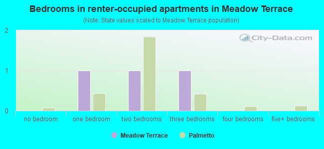 Bedrooms in renter-occupied apartments in Meadow Terrace