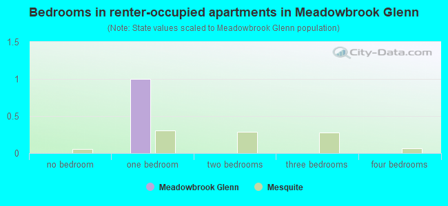 Bedrooms in renter-occupied apartments in Meadowbrook Glenn