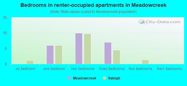 Bedrooms in renter-occupied apartments in Meadowcreek