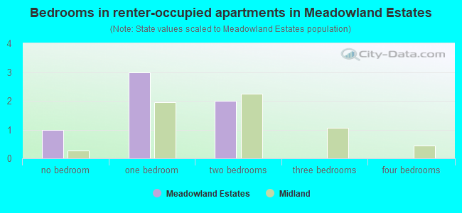 Bedrooms in renter-occupied apartments in Meadowland Estates