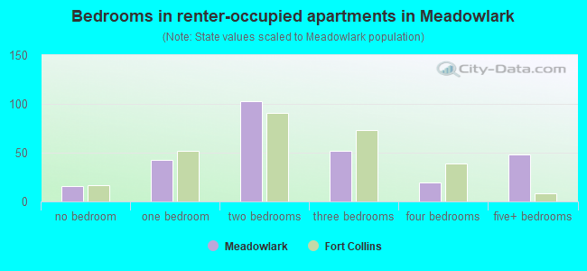 Bedrooms in renter-occupied apartments in Meadowlark