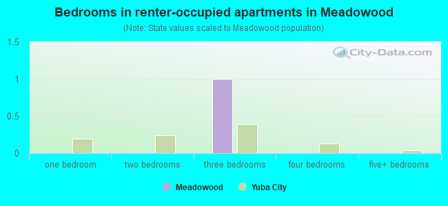 Bedrooms in renter-occupied apartments in Meadowood