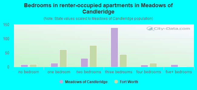 Bedrooms in renter-occupied apartments in Meadows of Candleridge