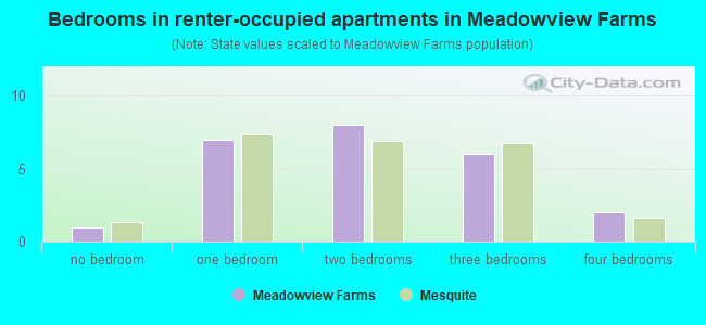 Bedrooms in renter-occupied apartments in Meadowview Farms