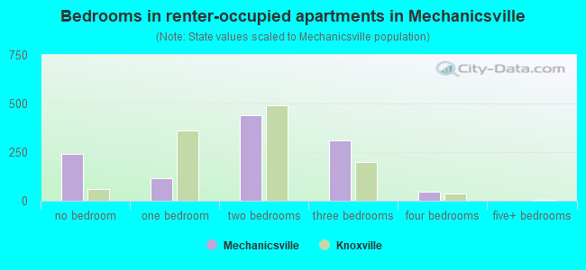 Bedrooms in renter-occupied apartments in Mechanicsville