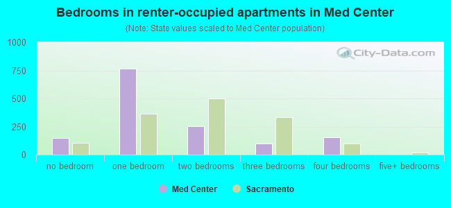 Bedrooms in renter-occupied apartments in Med Center