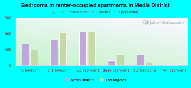 Bedrooms in renter-occupied apartments in Media District