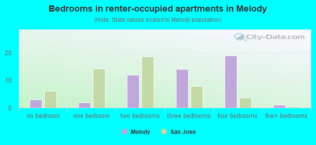 Bedrooms in renter-occupied apartments in Melody
