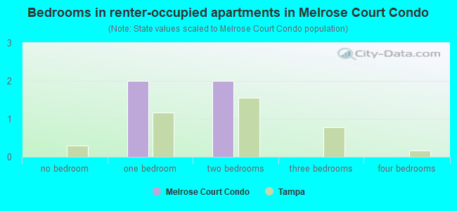 Bedrooms in renter-occupied apartments in Melrose Court Condo