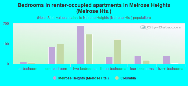 Bedrooms in renter-occupied apartments in Melrose Heights (Melrose Hts.)