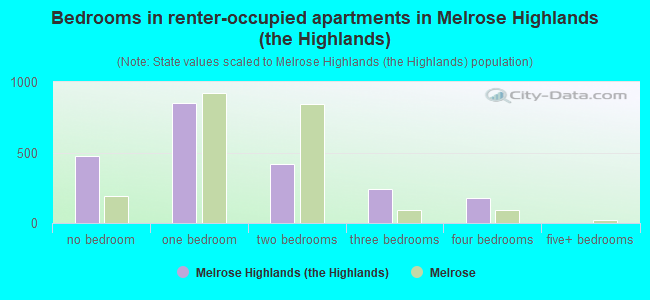 Bedrooms in renter-occupied apartments in Melrose Highlands (the Highlands)