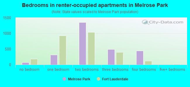 Bedrooms in renter-occupied apartments in Melrose Park