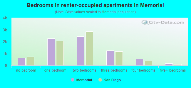 Bedrooms in renter-occupied apartments in Memorial