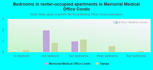 Bedrooms in renter-occupied apartments in Memorial Medical Office Condo