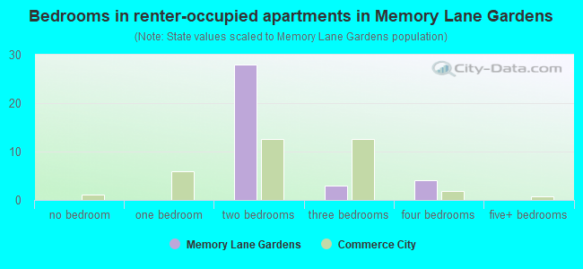 Bedrooms in renter-occupied apartments in Memory Lane Gardens