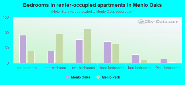 Bedrooms in renter-occupied apartments in Menlo Oaks
