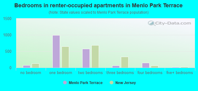 Bedrooms in renter-occupied apartments in Menlo Park Terrace