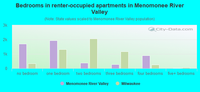 Bedrooms in renter-occupied apartments in Menomonee River Valley