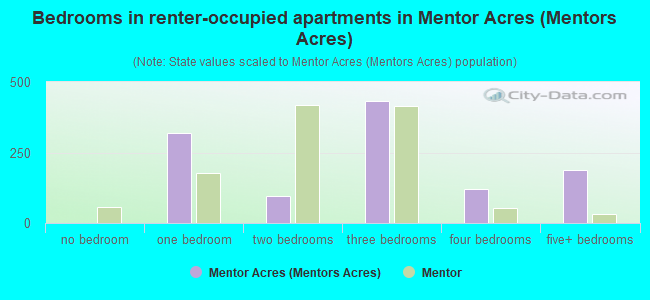 Bedrooms in renter-occupied apartments in Mentor Acres (Mentors Acres)