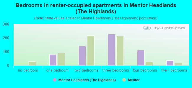 Bedrooms in renter-occupied apartments in Mentor Headlands (The Highlands)