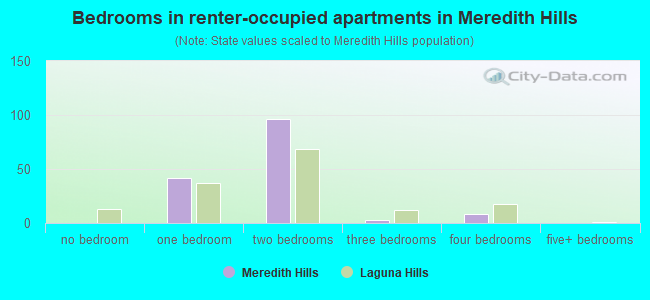 Bedrooms in renter-occupied apartments in Meredith Hills