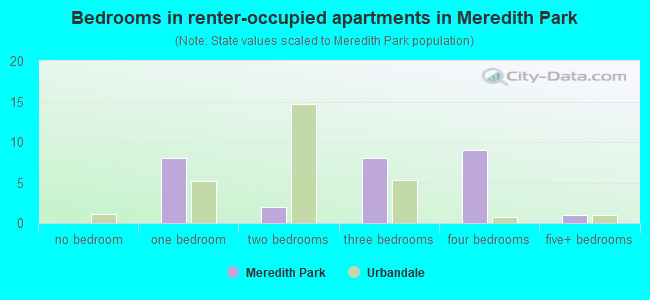 Bedrooms in renter-occupied apartments in Meredith Park