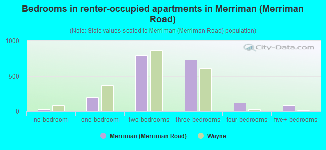 Bedrooms in renter-occupied apartments in Merriman (Merriman Road)