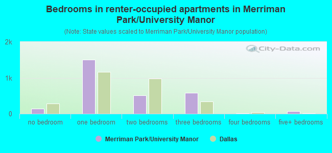 Bedrooms in renter-occupied apartments in Merriman Park/University Manor