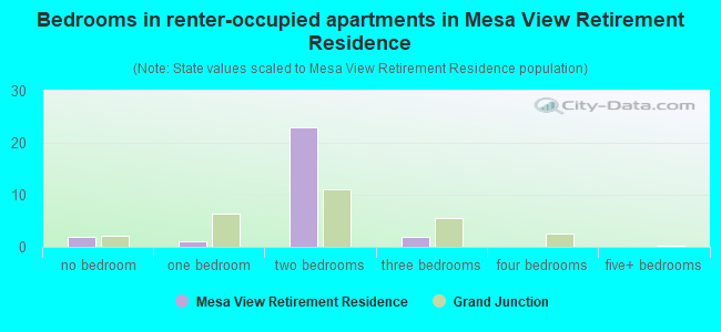 Bedrooms in renter-occupied apartments in Mesa View Retirement Residence