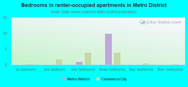 Bedrooms in renter-occupied apartments in Metro District