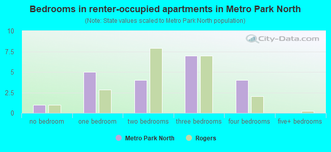 Bedrooms in renter-occupied apartments in Metro Park North