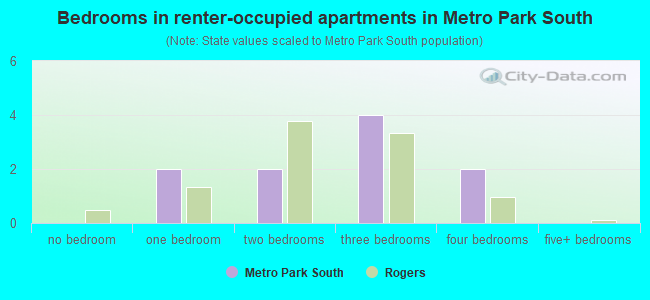 Bedrooms in renter-occupied apartments in Metro Park South
