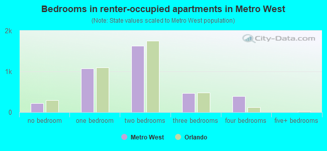 Bedrooms in renter-occupied apartments in Metro West