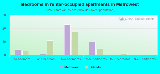 Bedrooms in renter-occupied apartments in Metrowest