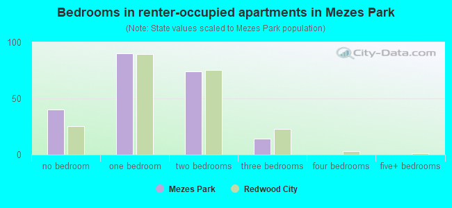Bedrooms in renter-occupied apartments in Mezes Park