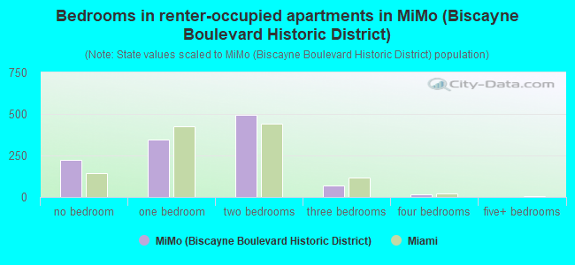 Bedrooms in renter-occupied apartments in MiMo (Biscayne Boulevard Historic District)